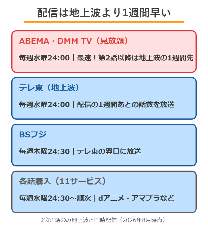 LV999の村人の放送配信スケジュール(ABEMA・DMM TVの配信は第2話以降地上波より1週間先行)