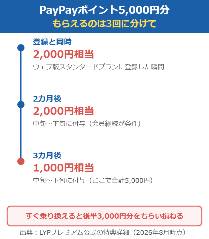 PayPayポイント5,000円分の付与スケジュール。登録と同時に2,000円相当、2カ月後に2,000円相当、3カ月後に1,000円相当
