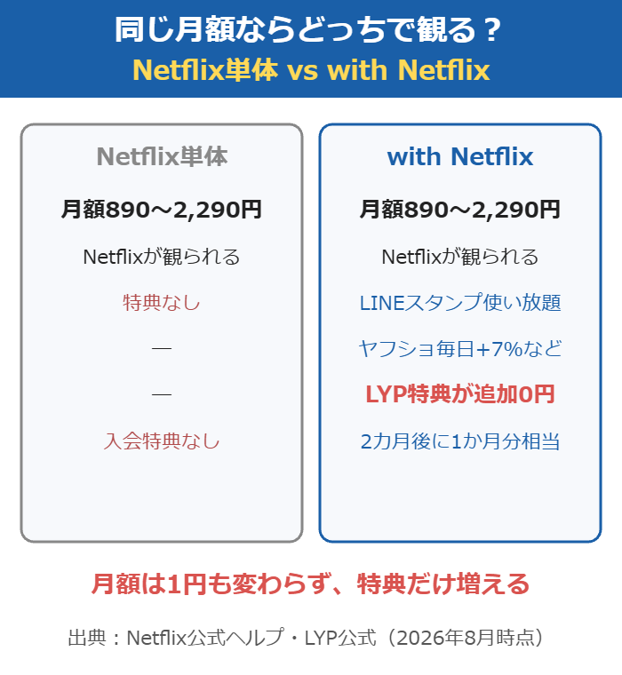 Netflix単体とLYPプレミアム with Netflixの比較。月額は同じでwith NetflixはLYP特典が追加0円で付く