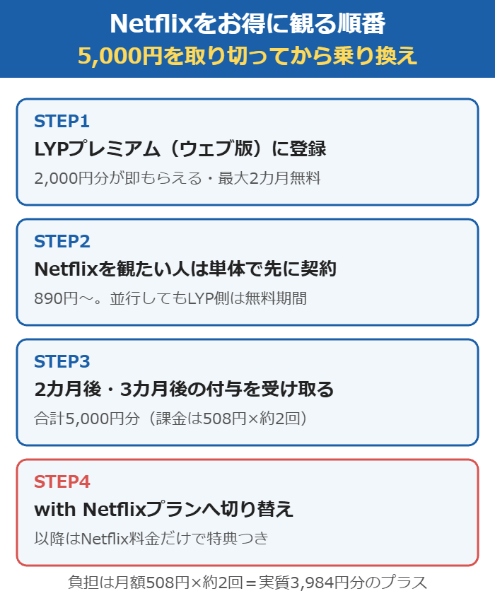 Netflixをお得に観る順番の4ステップ。ウェブ版で5,000円を取り切ってからwith Netflixへ切り替える