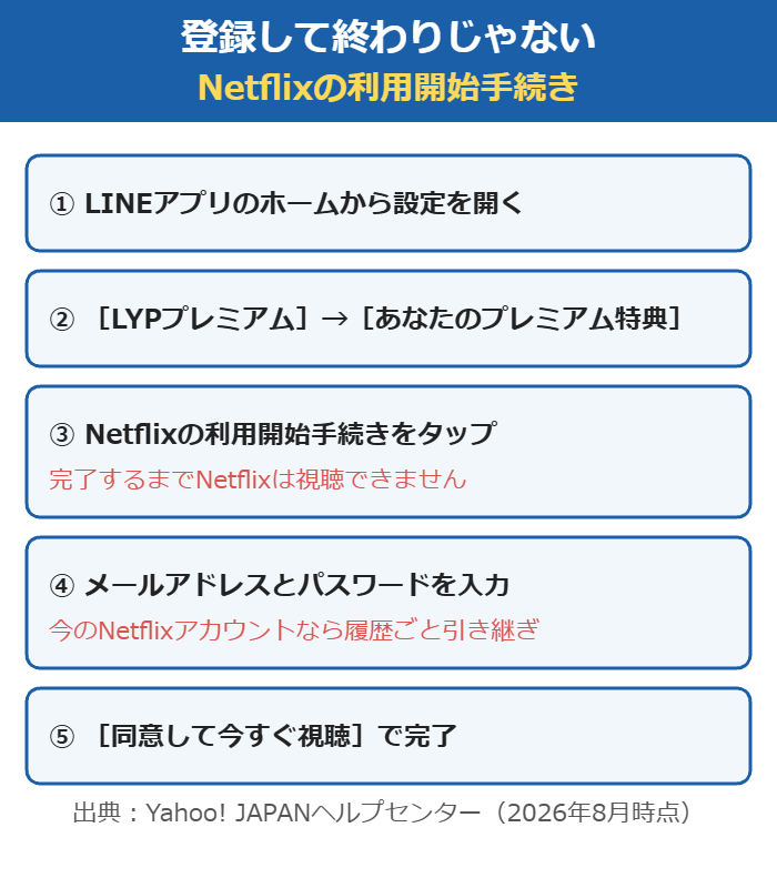 LYPプレミアム with Netflix登録後に必要なNetflixの利用開始手続き5ステップ
