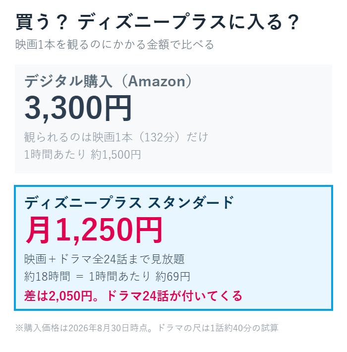 デジタル購入3300円とディズニープラス月1250円を比べた図