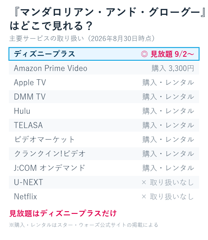 見放題で観られるのはディズニープラスだけという配信サービスの取り扱い比較表