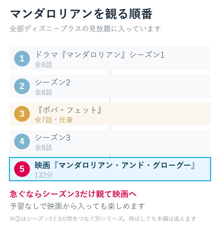 ドラマ全3シーズンから映画までの観る順番をまとめた図