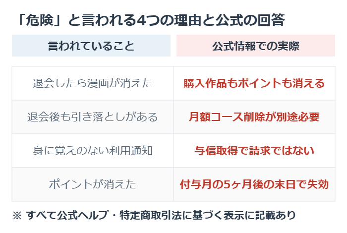 まんが王国が危険と言われる4つの理由と公式情報での実際を比較した図