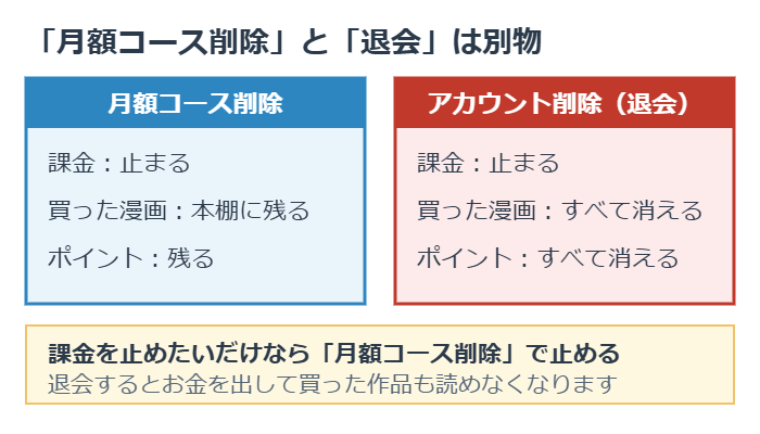 まんが王国の月額コース削除と退会の違いを比較した図