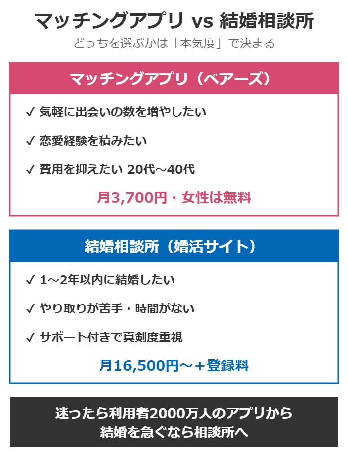 マッチングアプリと結婚相談所の選び方の図解。気軽な恋活や費用重視ならアプリ、1〜2年以内の結婚やサポート重視なら結婚相談所が向いている