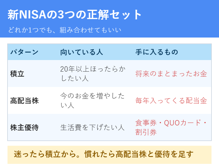 新NISAの3つの正解セットの比較