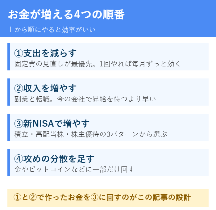 お金が増える4つの順番