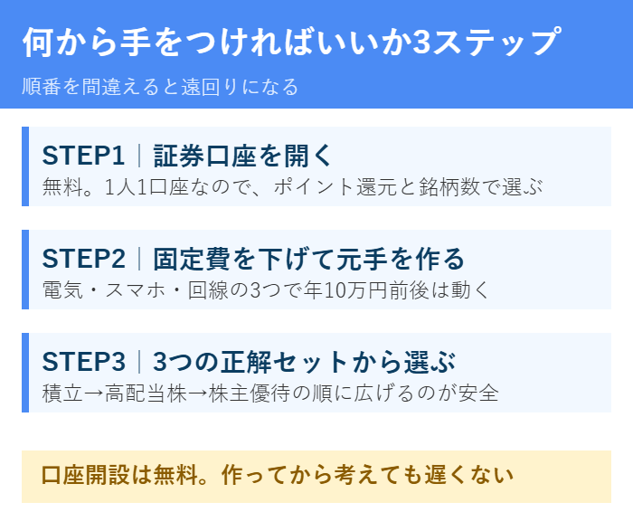 何から手をつければいいか3ステップ