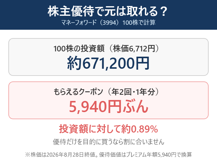 100株67万円に対して年5940円分のクーポンという計算
