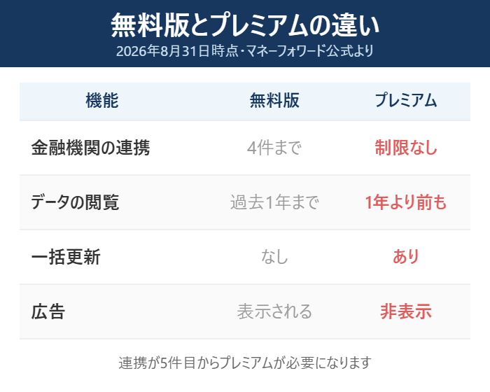 マネーフォワードMEの無料版とプレミアムの機能比較表