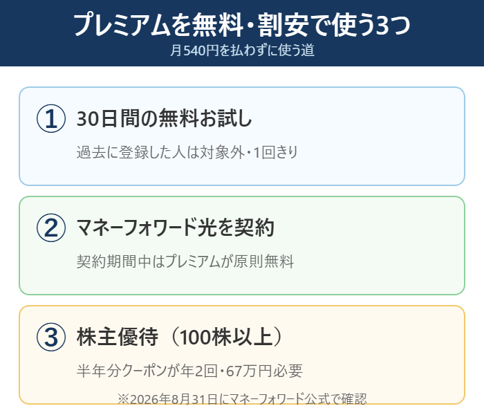 30日無料とマネーフォワード光と株主優待の3つの方法
