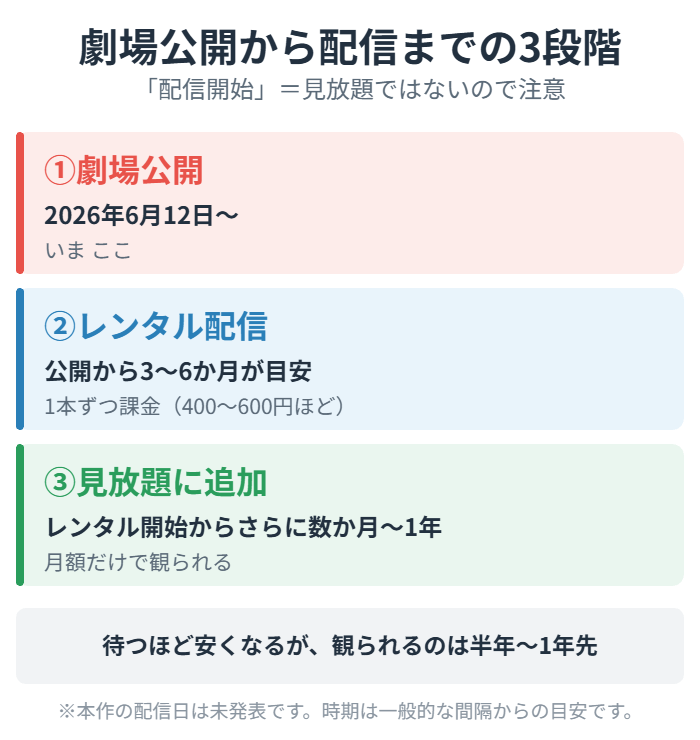 劇場公開から配信までの3段階