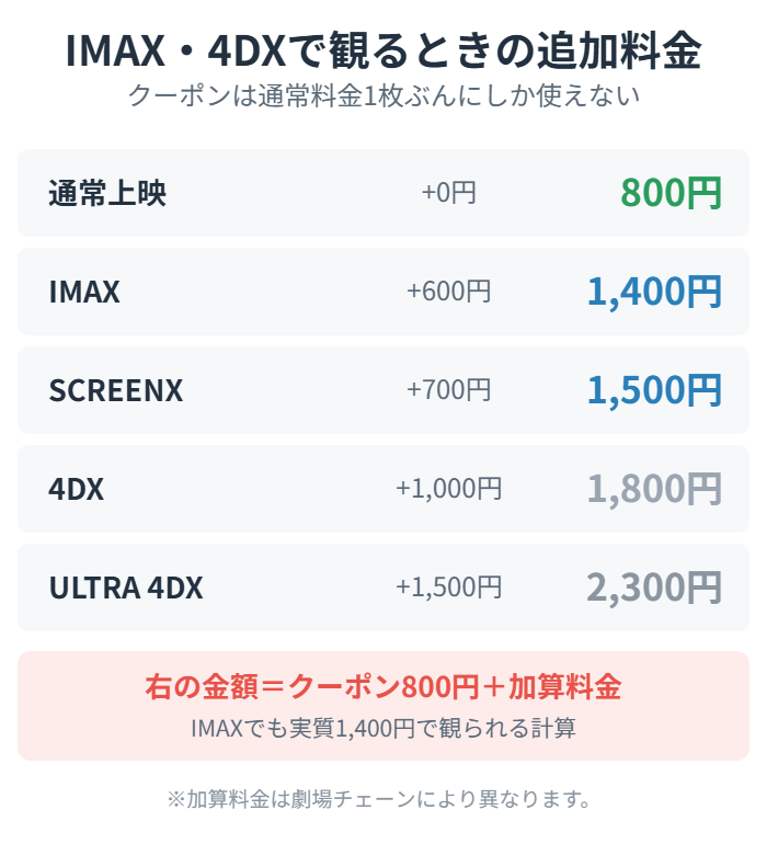 IMAX・4DXの追加料金