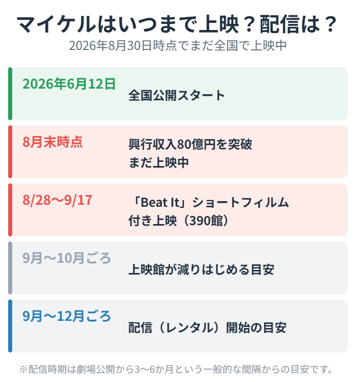 マイケルはいつまで上映か、配信はいつからか