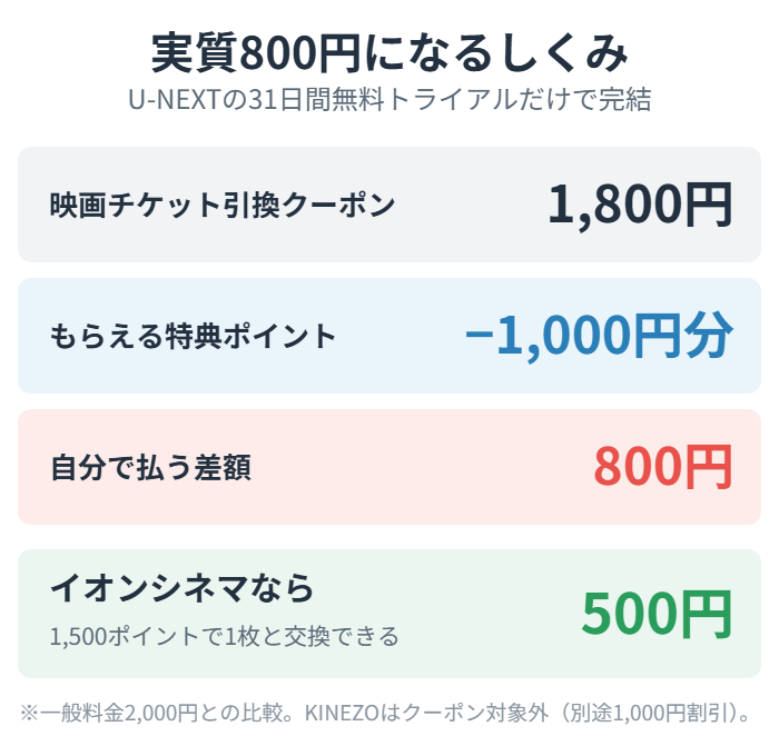 実質800円になるしくみ