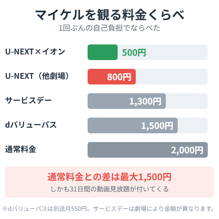 マイケルを観る料金くらべ