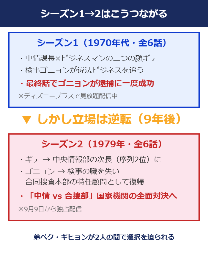 メイド・イン・コリアのシーズン1(1970年代)からシーズン2(1979年)への立場の逆転を示す図解