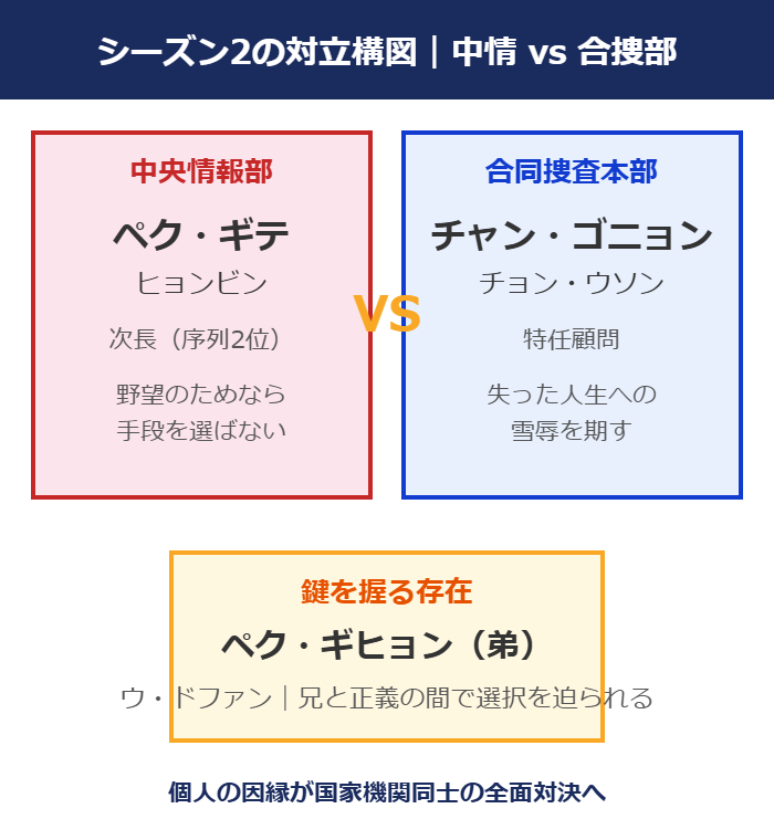 メイド・イン・コリア2の対立構図(中央情報部ペク・ギテvs合同捜査本部チャン・ゴニョン)の図解