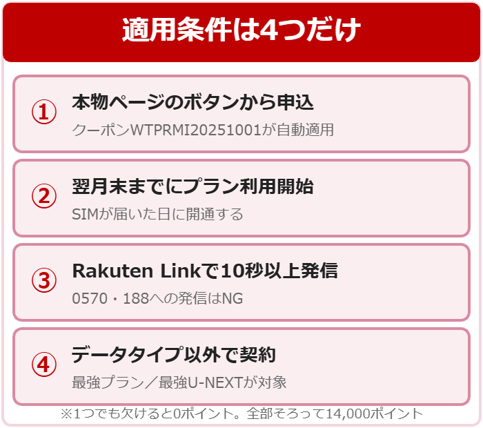 本物ページから申込・翌月末までに開通・Rakuten Linkで10秒発信・データタイプ以外という三木谷キャンペーンの適用条件4つの図解