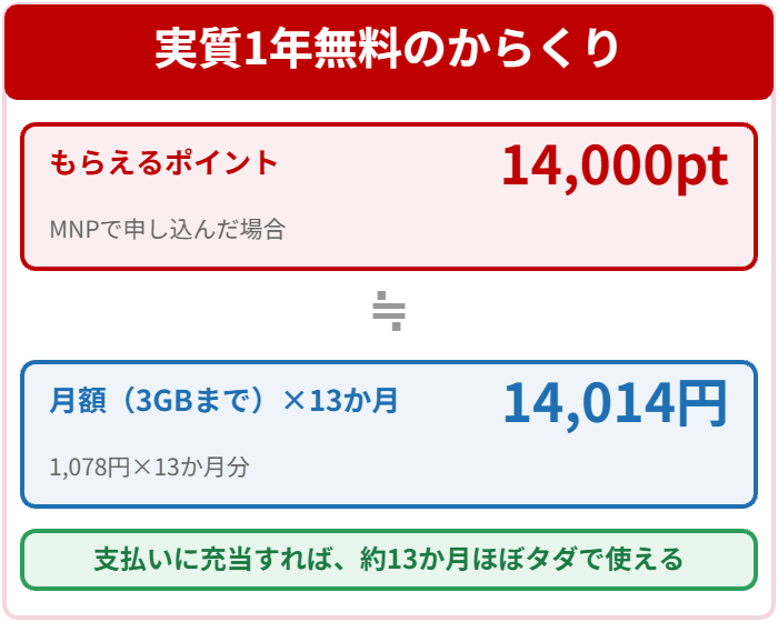 14000ポイントが月額1078円の13か月分とほぼ同額で実質1年無料になる計算の図解
