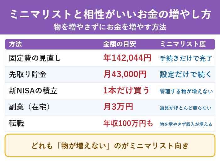 物を増やさずにお金を増やす5つの方法