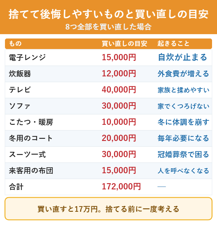 捨てて後悔しやすい8つのものと買い直したときの金額の目安