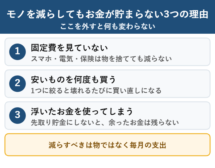 ミニマリストになっても貯金が増えない3つの原因
