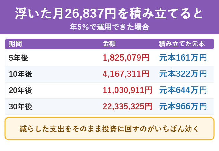 毎月26,837円を年5%で積み立てた場合の金額