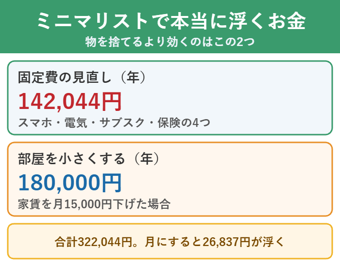 固定費の見直しと部屋を小さくすることで浮く年間の金額