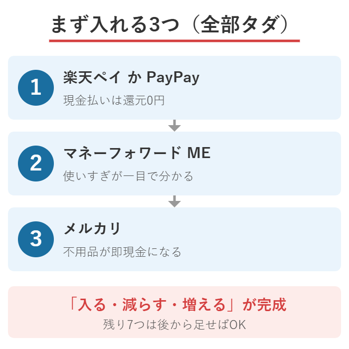 まず入れる3つ(楽天ペイかPayPay・マネーフォワードME・メルカリ)の図解