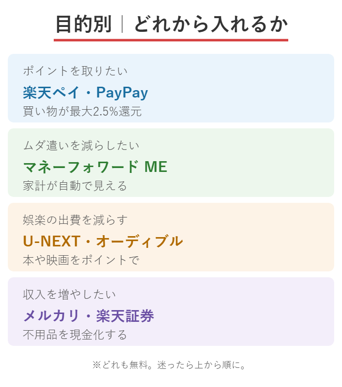 お金が貯まるアプリを目的別(ポイント・節約・娯楽・収入)に選ぶ図解