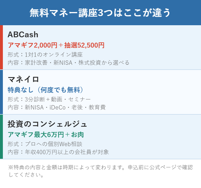 ABCash・マネイロ・投資のコンシェルジュの特典と形式と学べる内容を比べた図解