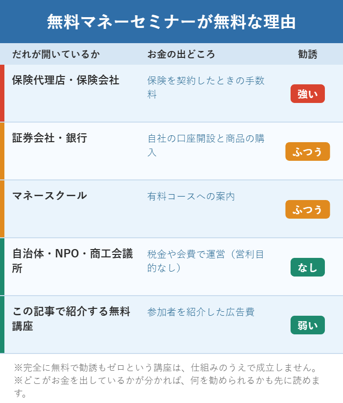 無料マネーセミナーが無料で開ける4つの理由と主催者ごとの勧誘の強さを整理した図解