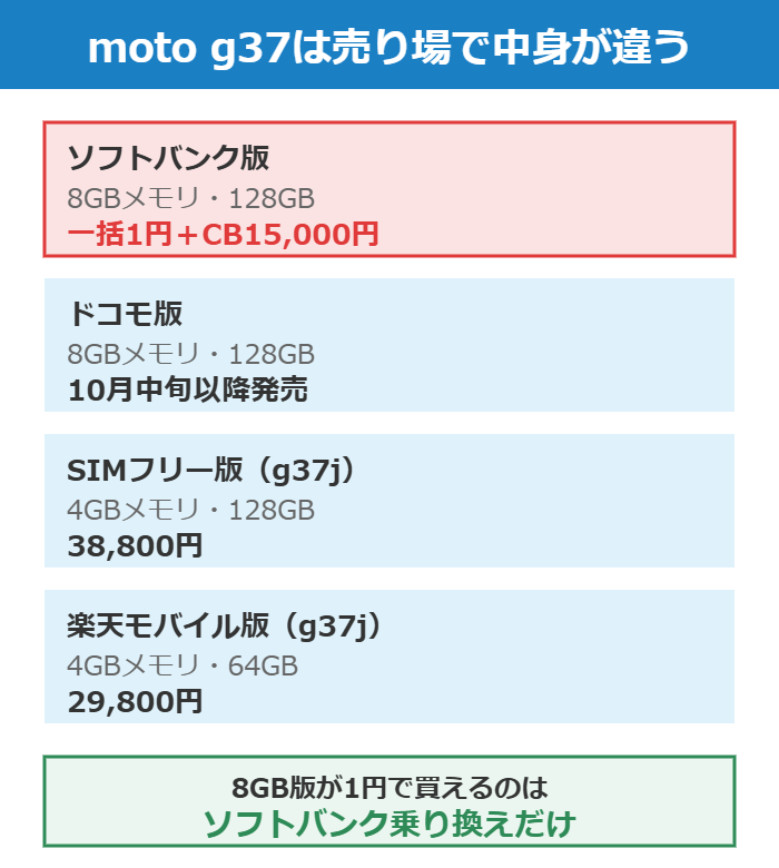 moto g37の販路別比較(ソフトバンク版だけ8GBメモリで一括1円)