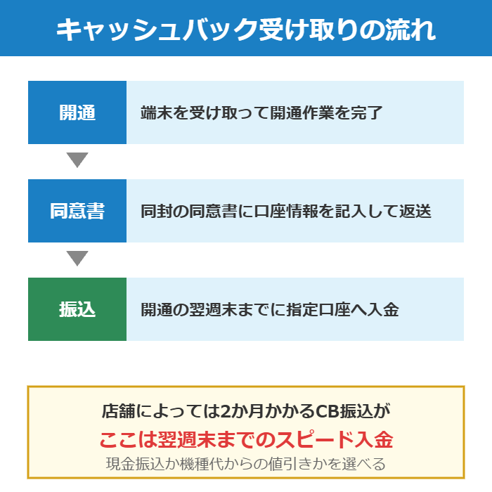moto g37 キャッシュバック受け取りの流れ(開通の翌週末までに振込)