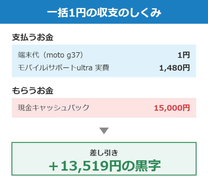 moto g37 一括1円キャンペーンの収支のしくみ(+13,519円の黒字)