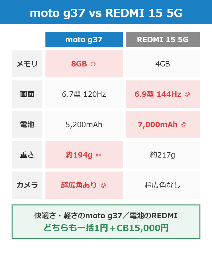 同じ一括1円のmoto g37とREDMI 15 5Gのスペック比較