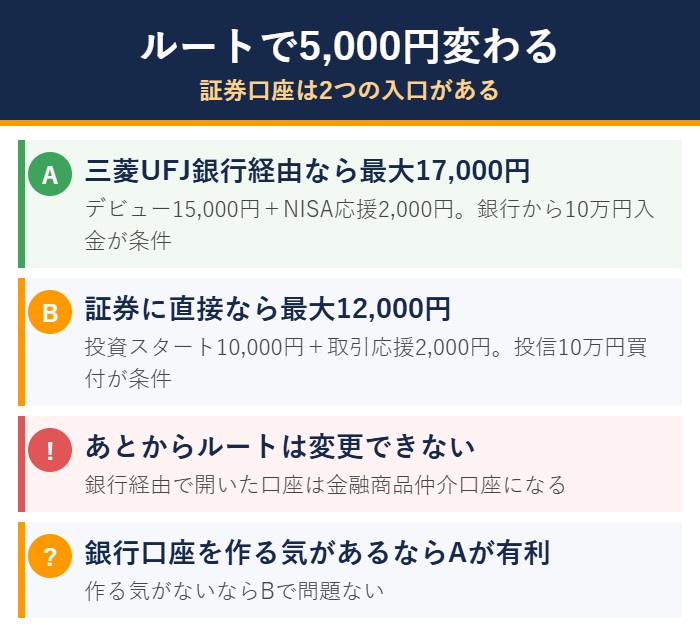 三菱UFJ eスマート証券を銀行経由と直接で申し込んだときの特典比較図解