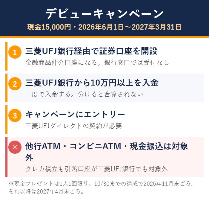 三菱UFJ eスマート証券デビューキャンペーンで15,000円をもらう手順の図解