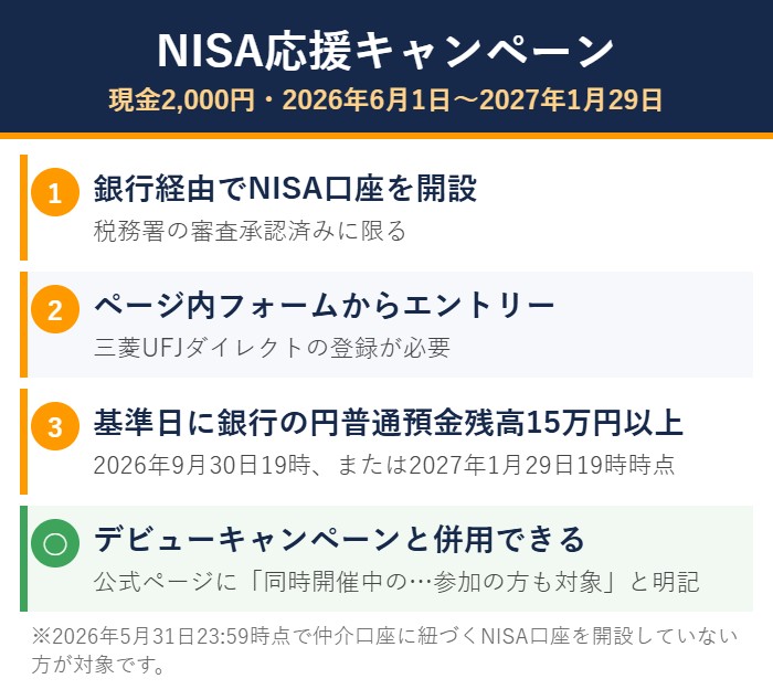 三菱UFJ eスマート証券NISA応援キャンペーンで2,000円をもらう手順の図解