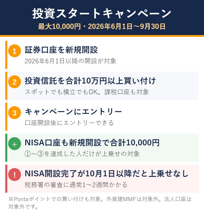 三菱UFJ eスマート証券の投資スタートキャンペーン10,000円の条件図解