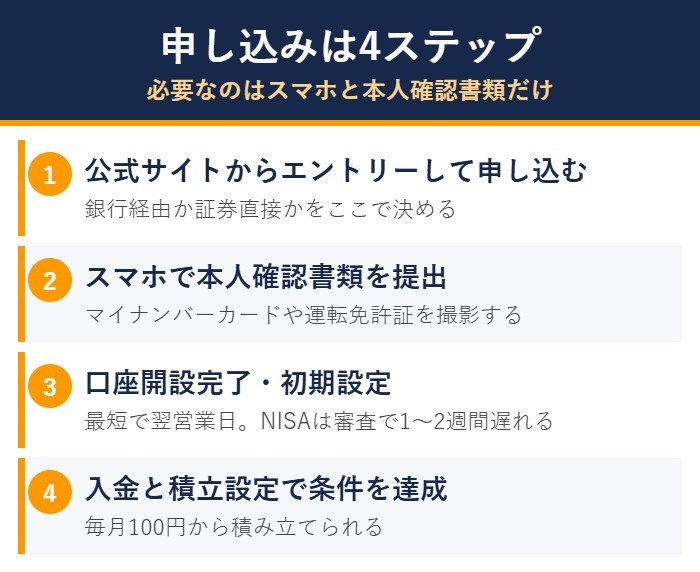三菱UFJ eスマート証券の申し込み手順4ステップの図解