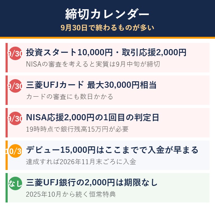 三菱UFJの各キャンペーンの締切をまとめたカレンダー図解
