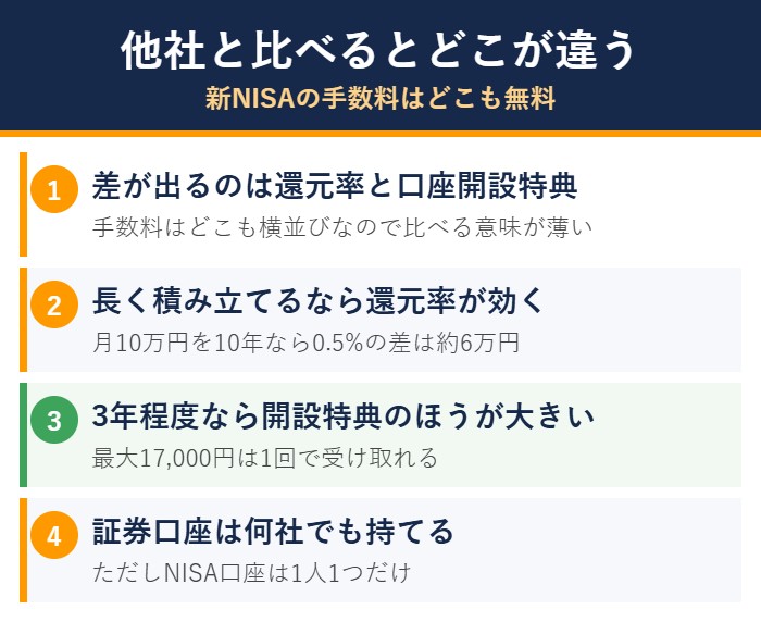 三菱UFJ eスマート証券と他のネット証券を比べた図解