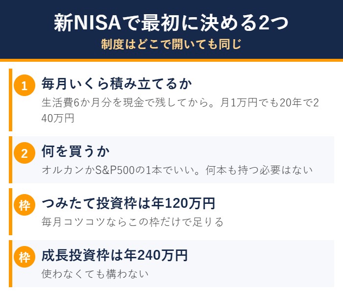 新NISAを始める前に決める2つのことの図解