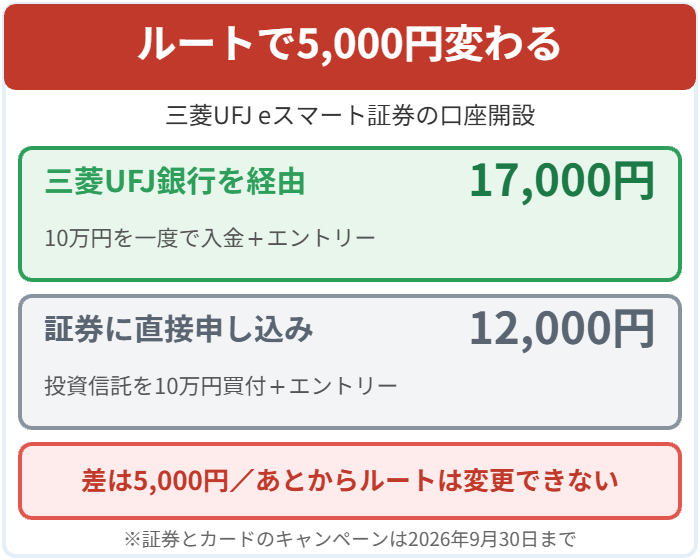 三菱UFJ銀行経由なら17000円、証券に直接なら12000円で差は5000円という図解