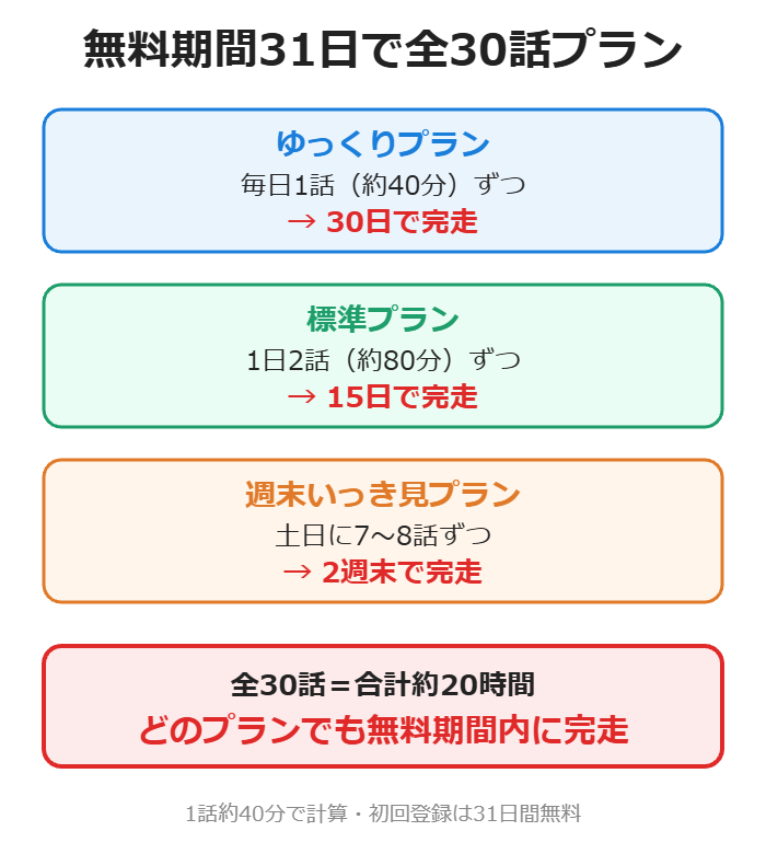 むやみに切なく全30話を31日間無料トライアルで観るプラン