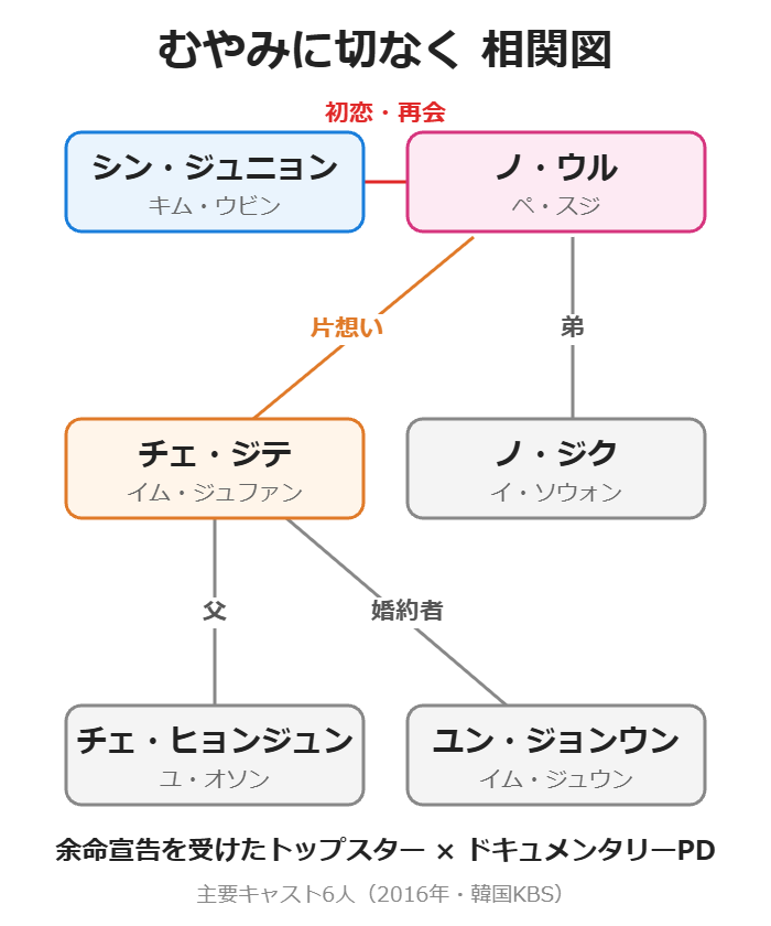 むやみに切なくの相関図(主要キャスト6人)